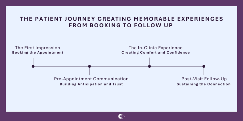 Patient Journey Experiences